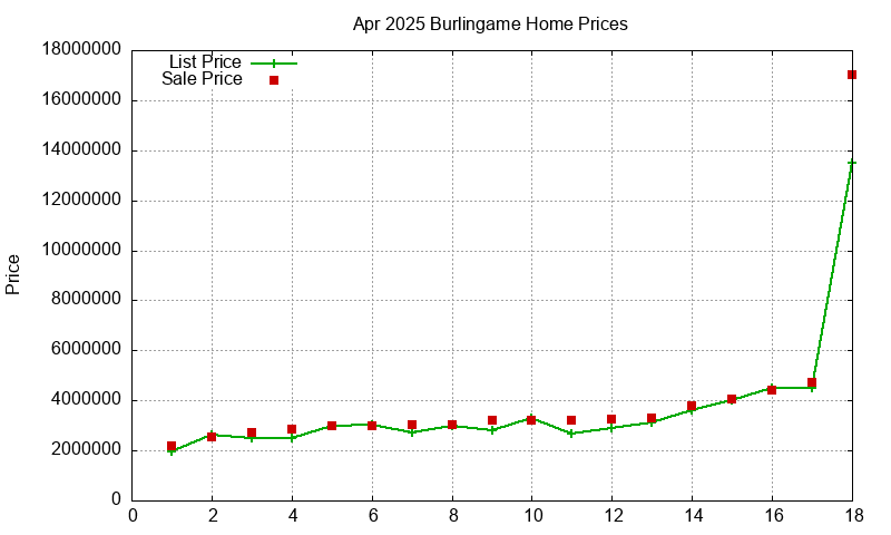 Burlingame Homes Just Sold 2025-04