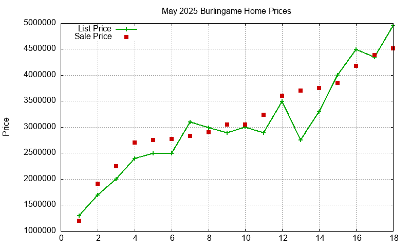 Burlingame Homes Just Sold 2025-05