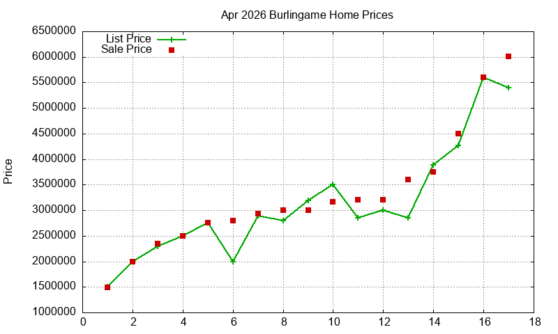 Burlingame Homes Just Sold 2026-04