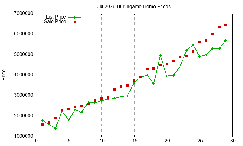 Burlingame Homes Just Sold 2026-07