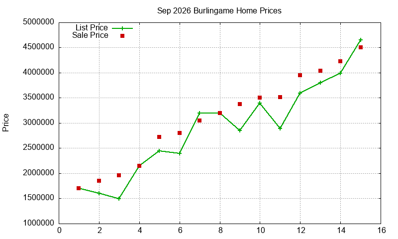 Burlingame Homes Just Sold 2026-09