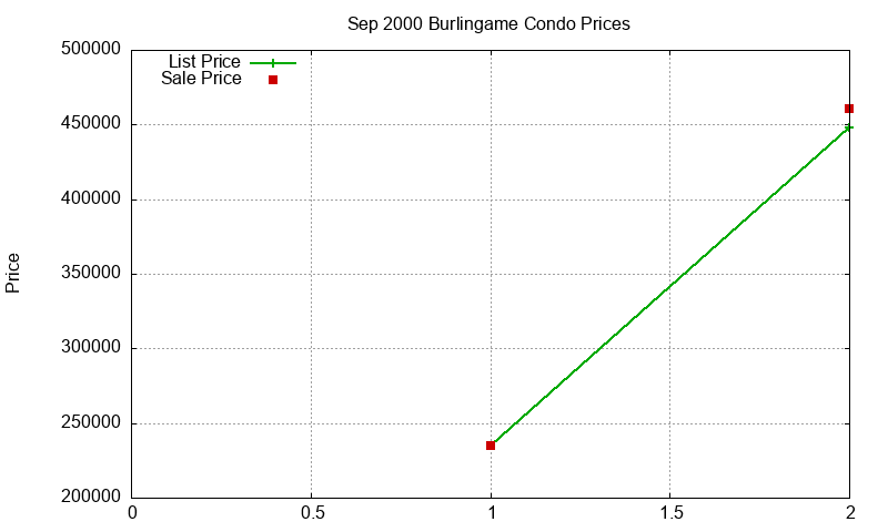 Burlingame Condos Just Sold 2000-09