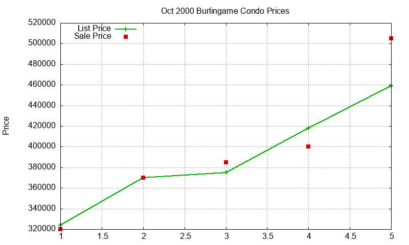 Burlingame Condos Just Sold 2000-10