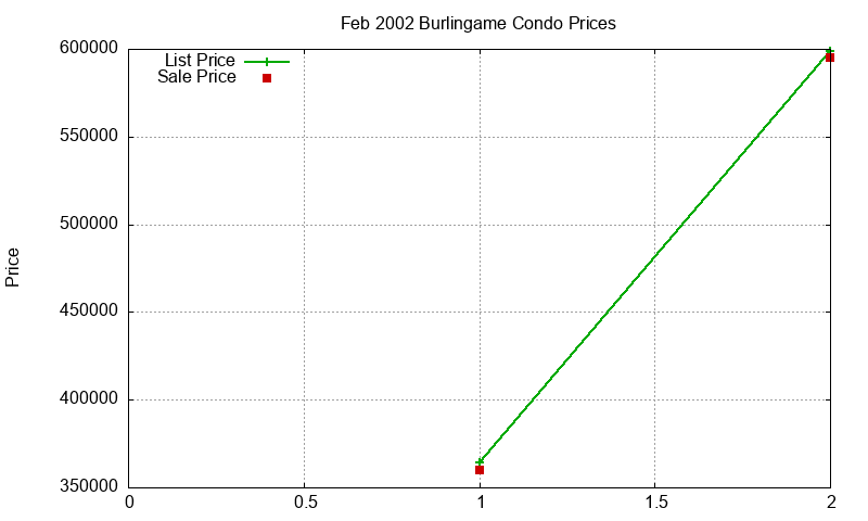 Burlingame Condos Just Sold 2002-02