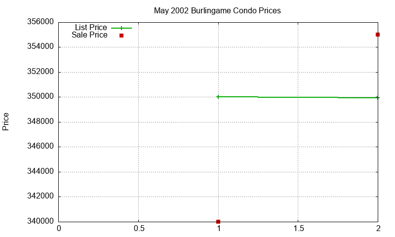 Burlingame Condos Just Sold 2002-05