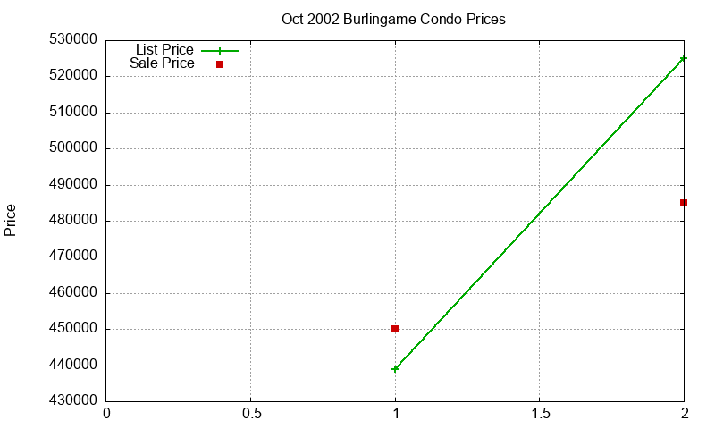 Burlingame Condos Just Sold 2002-10