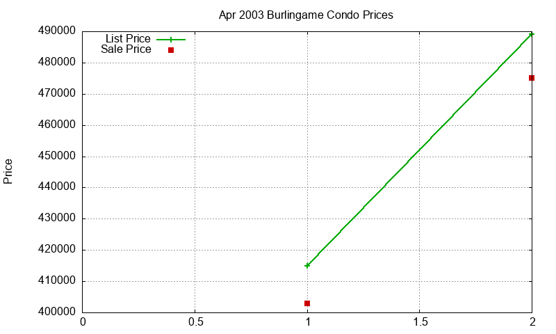 Burlingame Condos Just Sold 2003-04