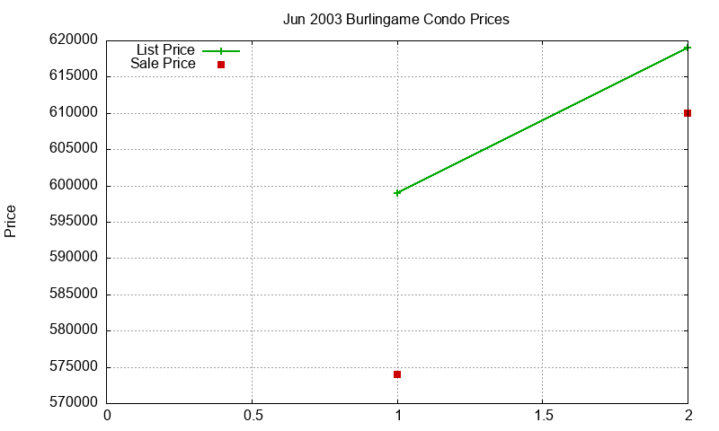 Burlingame Condos Just Sold 2003-06
