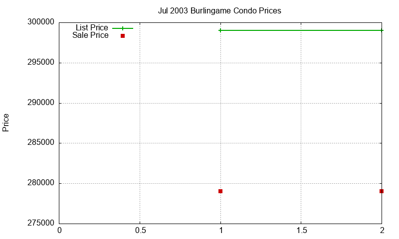 Burlingame Condos Just Sold 2003-07