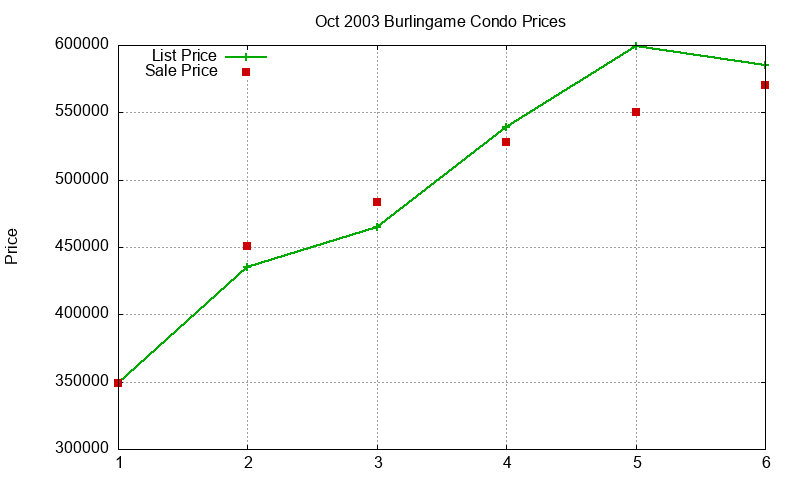 Burlingame Condos Just Sold 2003-10