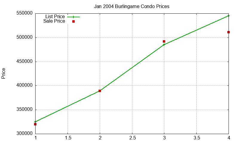 Burlingame Condos Just Sold 2004-01