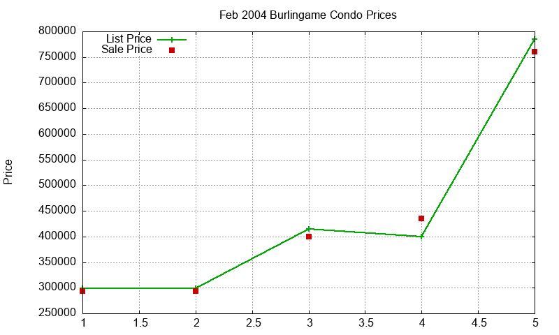 Burlingame Condos Just Sold 2004-02