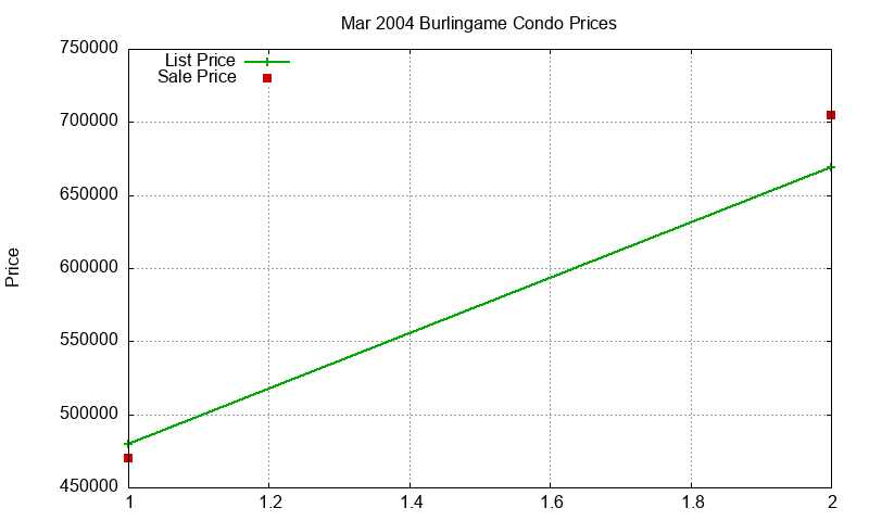 Burlingame Condos Just Sold 2004-03