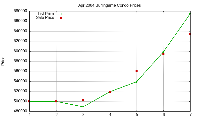 Burlingame Condos Just Sold 2004-04