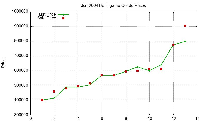 Burlingame Condos Just Sold 2004-06