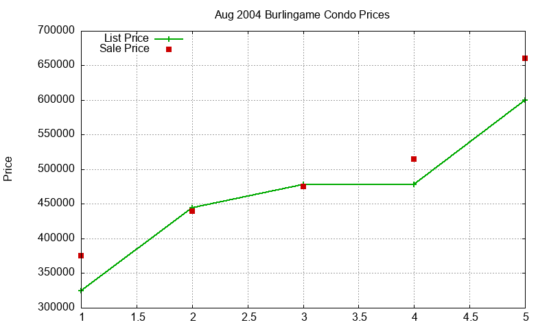 Burlingame Condos Just Sold 2004-08