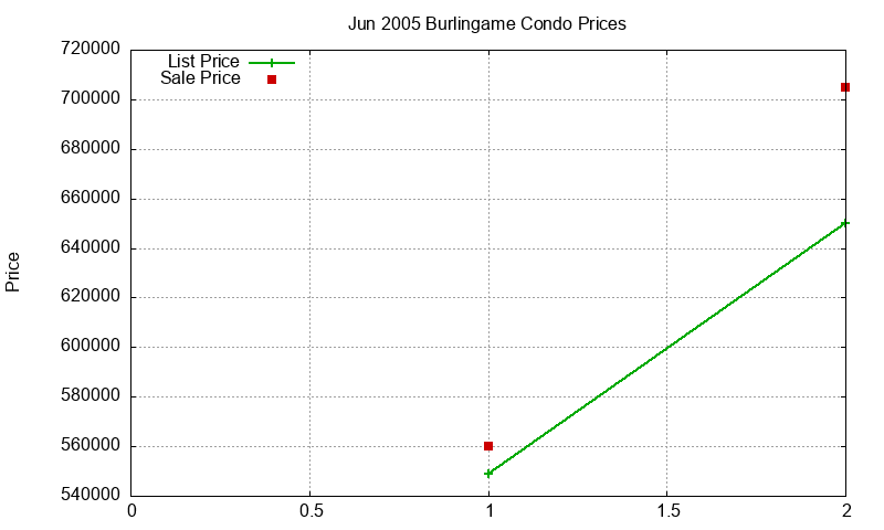Burlingame Condos Just Sold 2005-06 Burlingame Condos Just Sold 2005-06