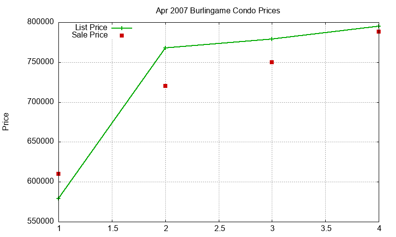Burlingame Condos Just Sold 2007-04