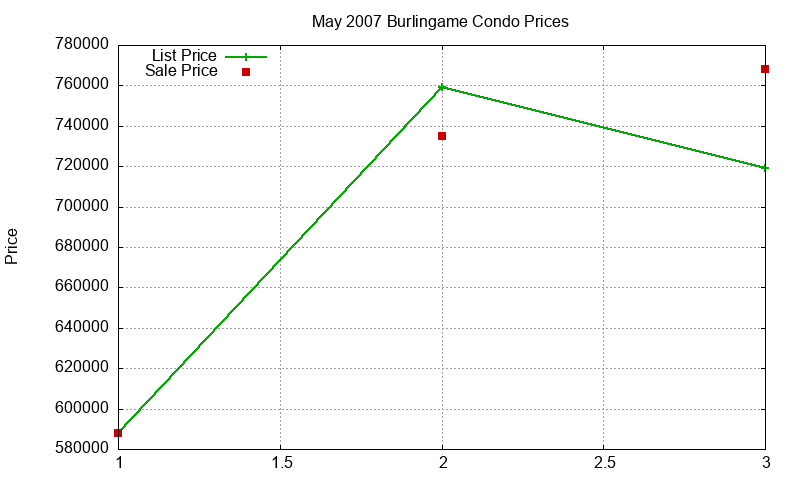 Burlingame Condos Just Sold 2007-05