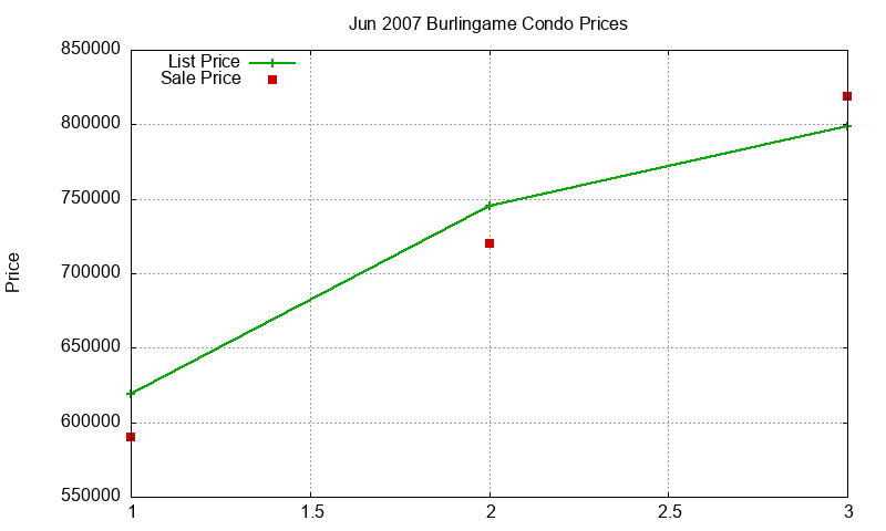 Burlingame Condos Just Sold 2007-06