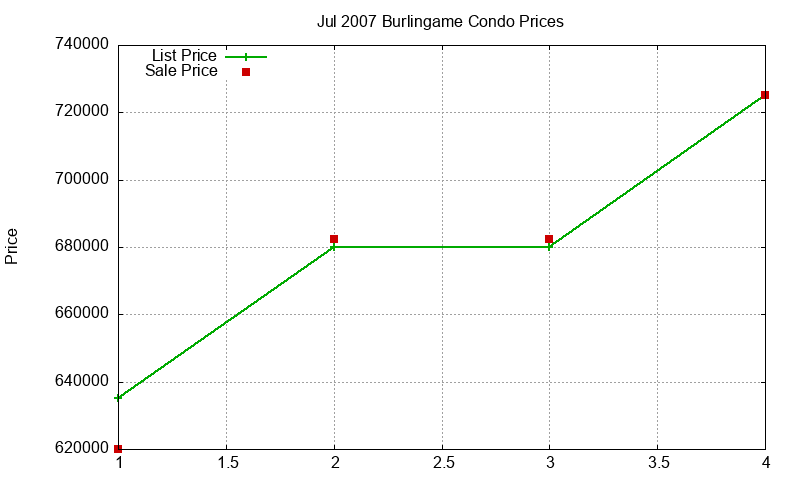 Burlingame Condos Just Sold 2007-07