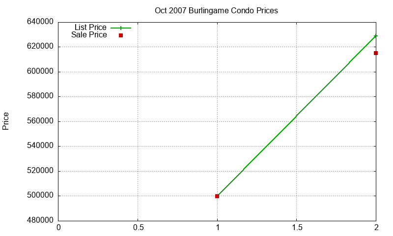 Burlingame Condos Just Sold 2007-10