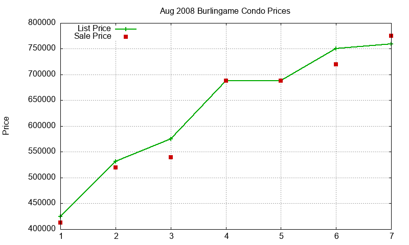 Burlingame Condos Just Sold 2008-08
