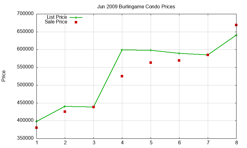 Burlingame Condos Just Sold 2009-06