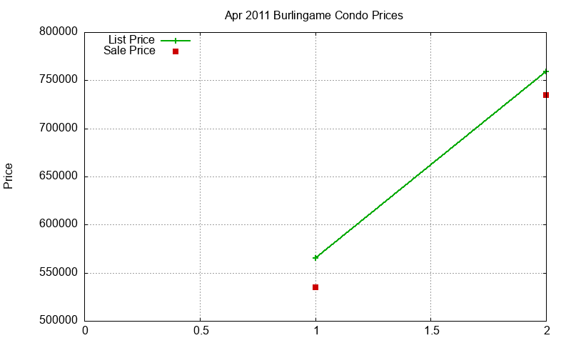Burlingame Condos Just Sold 2011-04