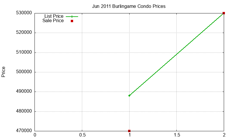 Burlingame Condos Just Sold 2011-06