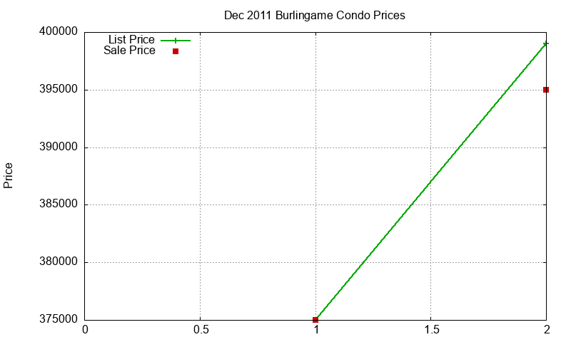 Burlingame Condos Just Sold 2011-12