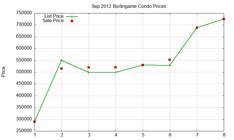 Burlingame Condos Just Sold 2012-09