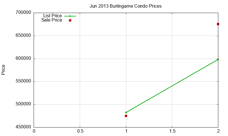 Burlingame Condos Just Sold 2013-06