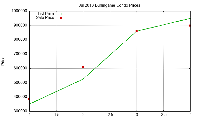 Burlingame Condos Just Sold 2013-07