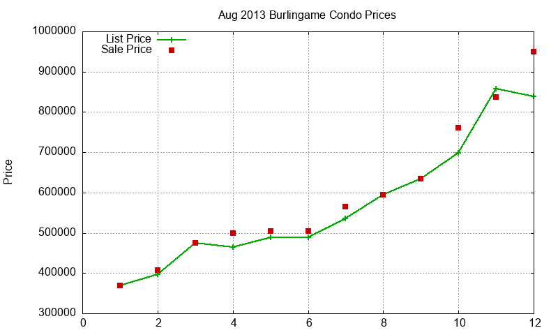 Burlingame Condos Just Sold 2013-08