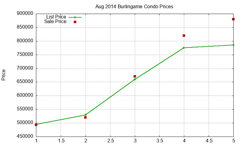 Burlingame Condos Just Sold 2014-08