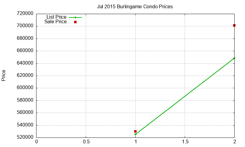 Burlingame Condos Just Sold 2015-07