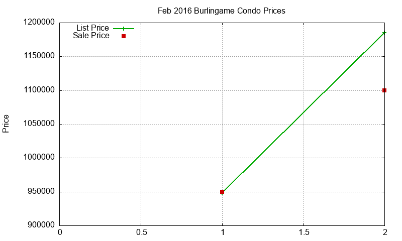 Burlingame Condos Just Sold 2016-02