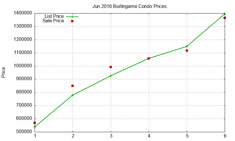 Burlingame Condos Just Sold 2016-06