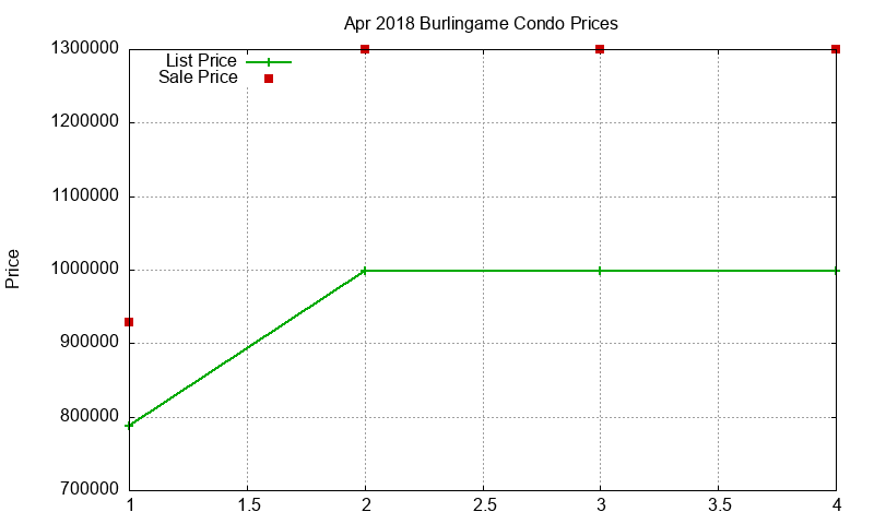 Burlingame Condos Just Sold 2018-04
