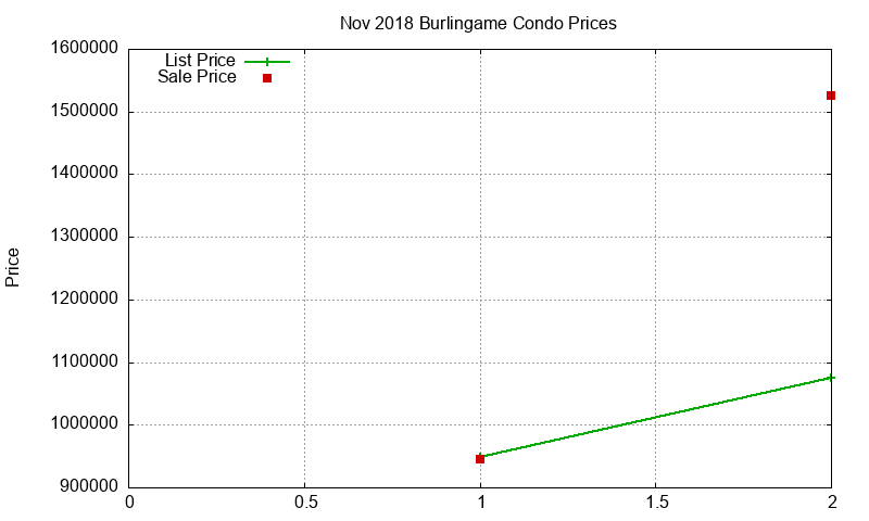 Burlingame Condos Just Sold 2018-11