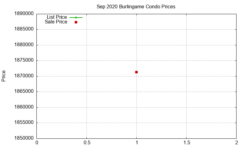 Burlingame Condos Just Sold 2020-09