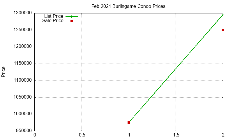 Burlingame Condos Just Sold 2021-02