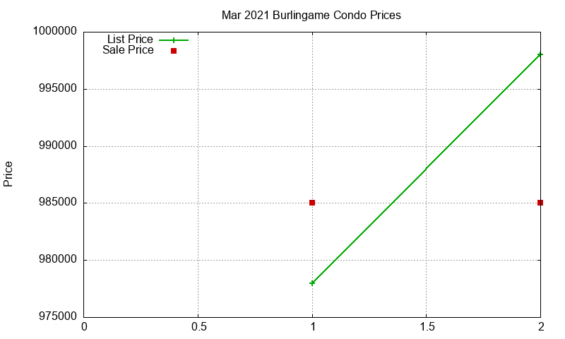 Burlingame Condos Just Sold 2021-03
