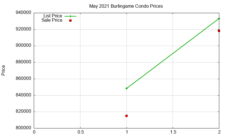 Burlingame Condos Just Sold 2021-05
