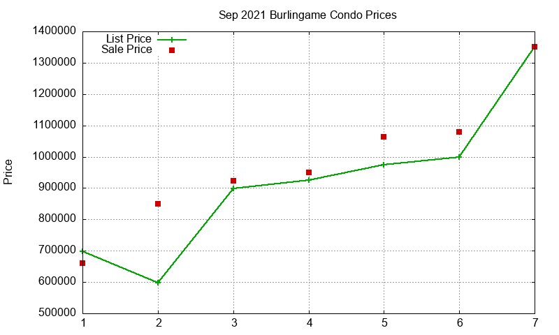 Burlingame Condos Just Sold 2021-09