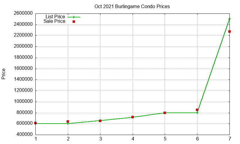 Burlingame Condos Just Sold 2021-10