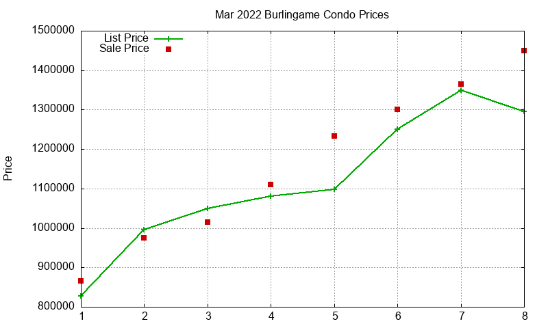 Burlingame Condos Just Sold 2022-03