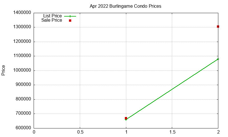 Burlingame Condos Just Sold 2022-04