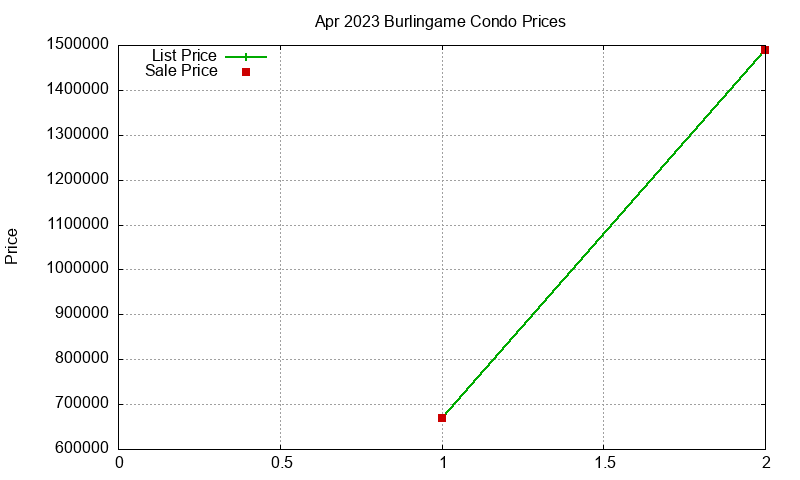 Burlingame Condos Just Sold 2023-04